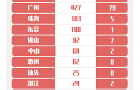 3月29日广东新增境外输入确诊病例9例 累计报告132例