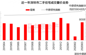 深圳二手房“卖疯”了?真实数据告诉你才不是!