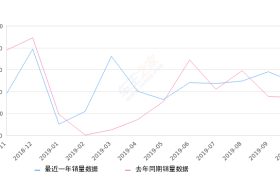 2019年10月份瑞纳销量4824台, 同比增长39.54%