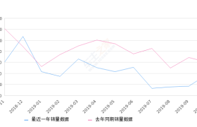 2019年10月份日产NV200销量383台, 同比下降36.27%