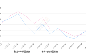 2019年9月份五菱宏光销量30879台, 同比下降18.68%