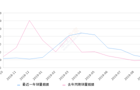 2019年9月份众泰T300销量2605台, 同比增长35.11%