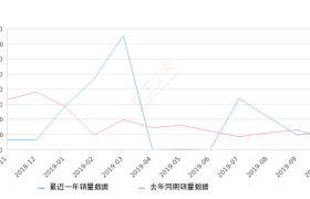 2019年10月份昂科拉销量1221台, 同比增长78.25%