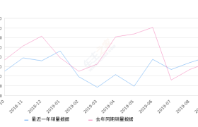 2019年9月份昕锐销量5012台, 同比增长13.6%