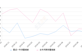 2019年9月份名图销量3641台, 同比下降31.19%