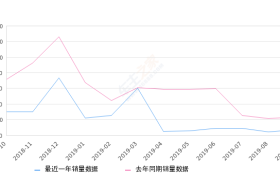 2019年9月份北汽幻速S3销量697台, 同比下降69.89%