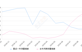 2019年9月份唐新能源销量2012台, 同比下降66.57%