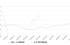 2019年9月份上汽MAXUS G10销量2713台, 环比增长27.13%