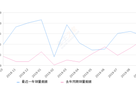 2019年9月份沃尔沃XC60销量7609台, 同比增长11.11%