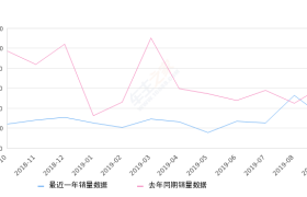 2019年9月份锐界销量3132台, 同比下降49.96%