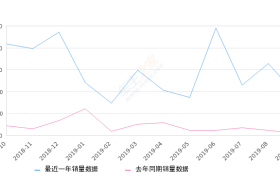 2019年9月份传祺GA8销量1918台, 同比增长1940.43%