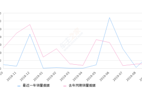 2019年9月份奔腾B30销量850台, 同比增长163.98%