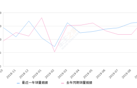 2019年9月份奔驰V级销量1665台, 同比下降4.2%