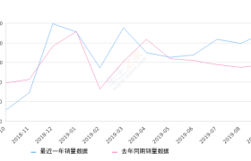 2019年9月份奔驰GLC销量13007台, 同比增长33.41%