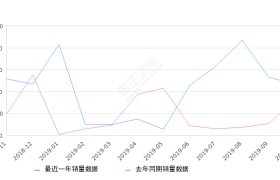 2019年10月份宝骏E100销量4636台, 同比增长48.3%