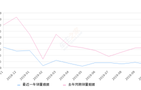 2019年10月份指南者销量2466台, 同比下降53.27%