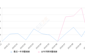 2019年10月份奇瑞eQ1销量262台, 环比增长279.71%