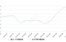 2019年10月份领克03销量6951台, 同比增长620.31%