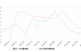 2019年10月份君马S70销量330台, 同比下降38.55%