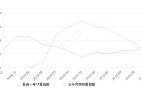 2019年10月份宝骏530销量9742台, 同比增长227.68%