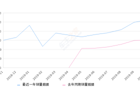 2019年10月份红旗H5销量5241台, 同比增长73.31%