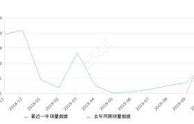 2019年10月份北汽昌河Q35销量909台, 同比下降28.03%