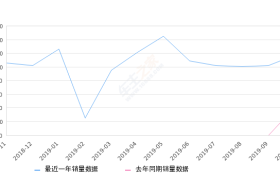 2019年10月份途岳销量11671台, 同比增长184.94%