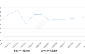 2019年10月份缤越销量12492台, 环比增长13.53%