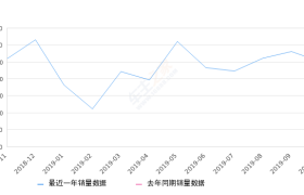 2019年10月份奕歌销量2511台, 环比下降10.77%