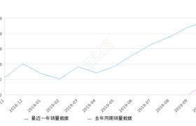 2019年10月份探岳销量23990台, 同比增长553.5%