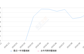 2019年10月份嘉际销量2900台, 环比增长17.55%