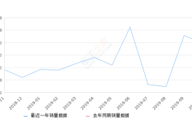 2019年10月份讴歌RDX销量807台, 环比下降11.32%