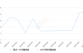 2019年10月份启辰T60销量2158台, 环比增长1.41%