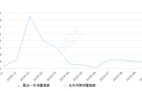 2019年10月份瑞风S4销量981台, 环比增长0.41%