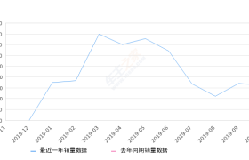 2019年10月份欧拉R1销量1618台, 环比下降5.38%