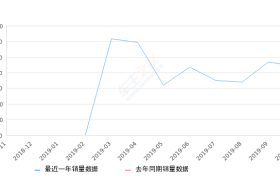 2019年10月份领界销量4427台, 环比下降5.79%