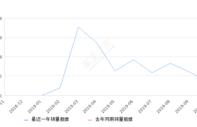 2019年10月份卡罗拉双擎E+销量362台, 环比下降41.71%