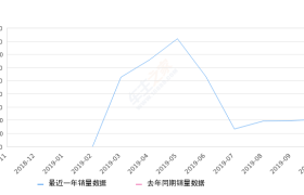 2019年10月份嘉际新能源销量204台, 环比增长4.62%