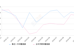 2019年10月份本田CR-V销量18931台, 同比增长8.94%