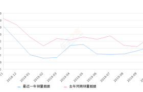 2019年10月份明锐销量6425台, 同比下降30.32%