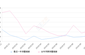 2019年10月份标致408销量1222台, 同比下降44%