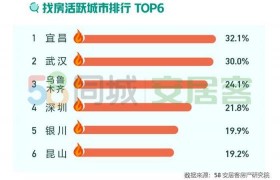 报告称4月楼市回暖明显 深圳、武汉等地找房热度大涨