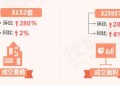 3月深圳共成交3152套新房住宅 楼市迅速回暖环比涨近3倍!