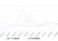 2019年10月份逸动销量4923台, 同比下降38.59%