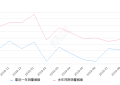 2019年9月份奔驰GLA销量3500台, 同比下降36.22%