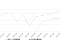 2019年10月份瑞虎8销量13152台, 同比增长80.16%