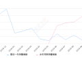 2019年10月份中华V7销量213台, 同比下降89.47%