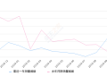 2019年10月份比亚迪F3销量4472台, 同比增长198.93%